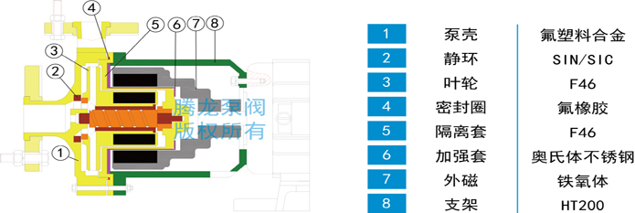 CQB-F磁力泵材料结构