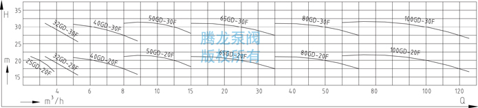 GDF管道泵性能曲线