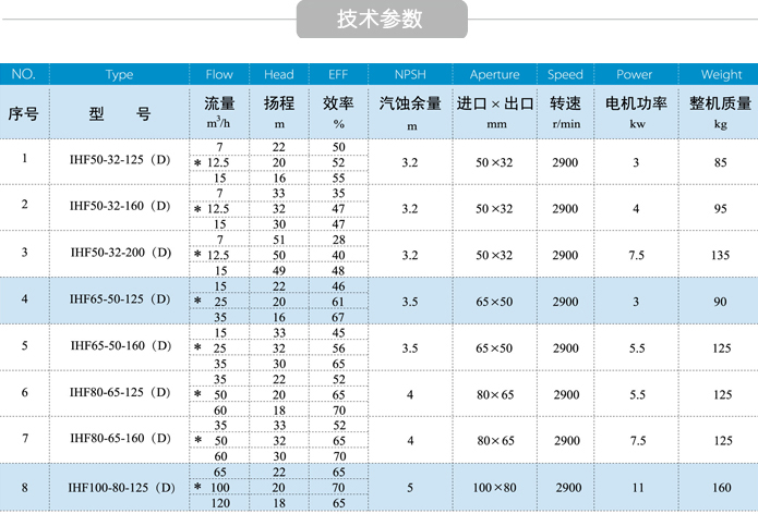 IHF-D氟塑料离心泵性能参数