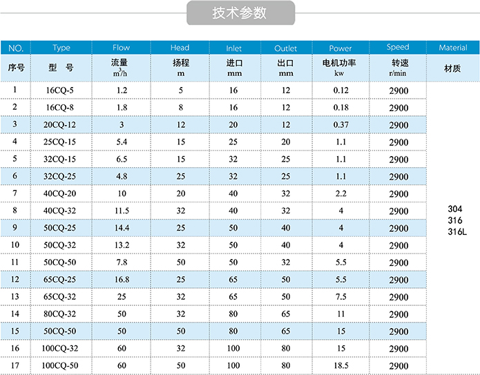 CQ不锈钢磁力泵性能参数
