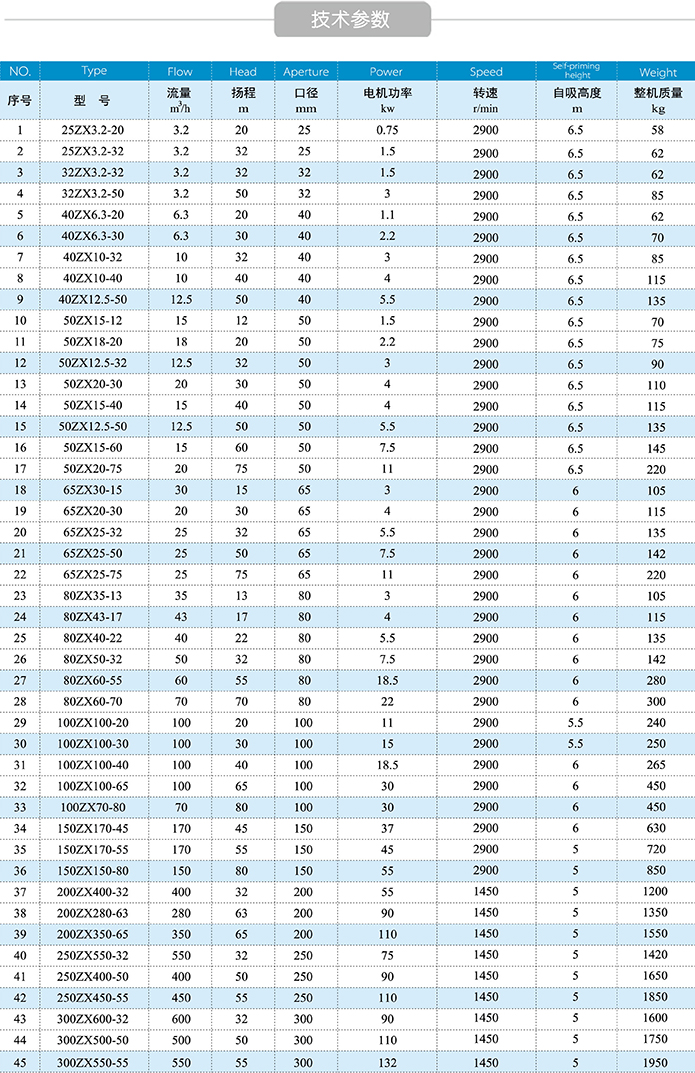 ZX自吸泵性能参数