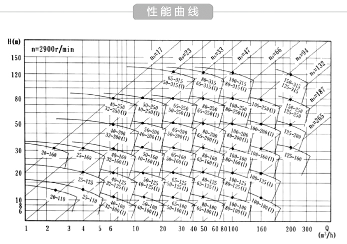 ISG管道泵性能曲线 ISG管道泵性能曲线