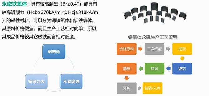 永磁铁氧体