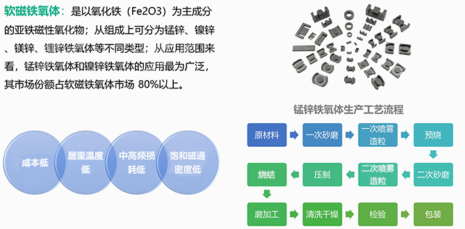 软磁铁氧体