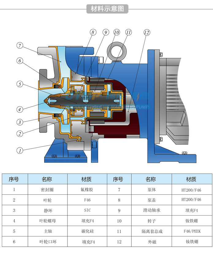 氨水磁力泵结构材料