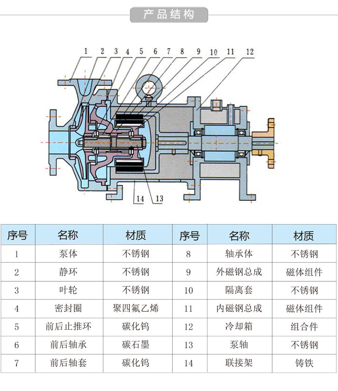CQB-GB高温保温磁力泵结构材料