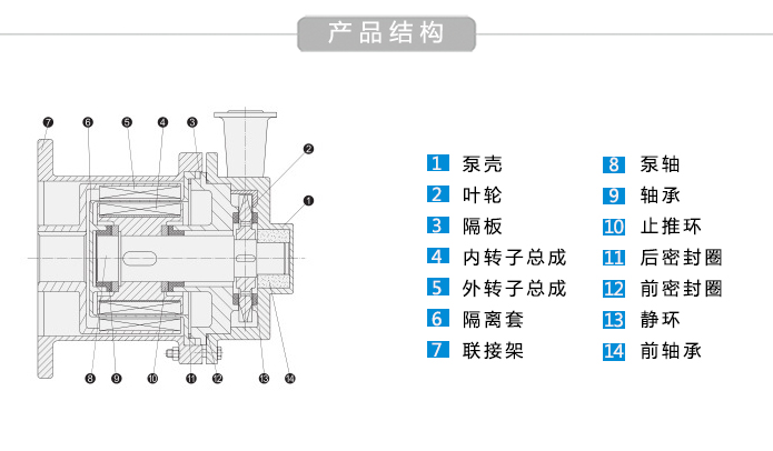 CWB磁力漩涡泵结构材料