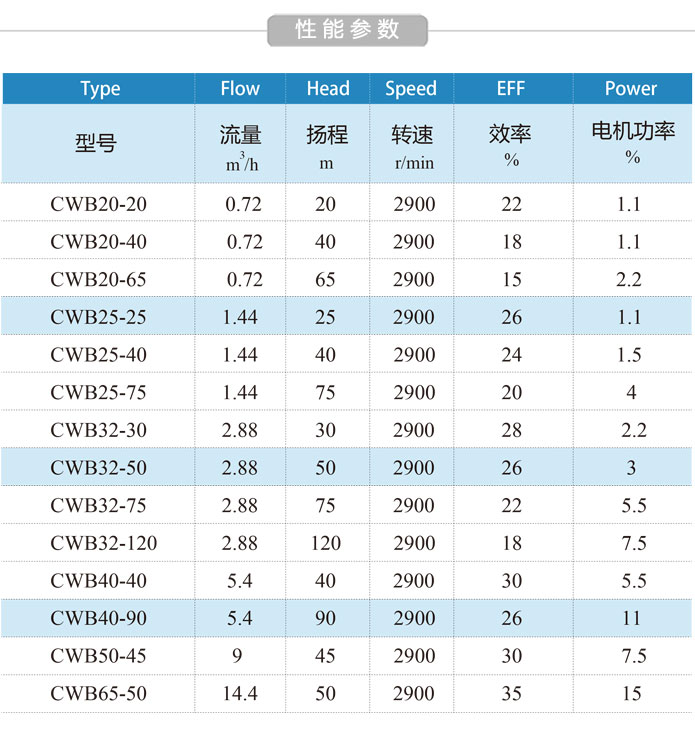 CWB磁力漩涡泵性能参数
