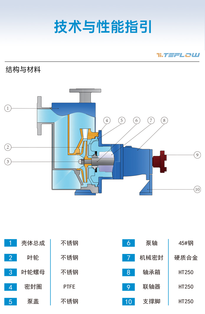 IHZ不锈钢离心自吸泵结构材料